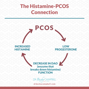 PCOS-HISTAMINE